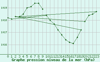 Courbe de la pression atmosphrique pour Vaduz