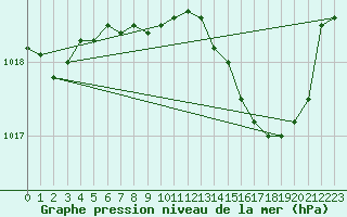 Courbe de la pression atmosphrique pour Rochegude (26)