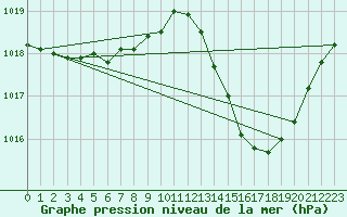 Courbe de la pression atmosphrique pour Sant Quint - La Boria (Esp)