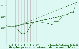 Courbe de la pression atmosphrique pour Saint-Paul-lez-Durance (13)