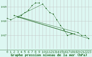 Courbe de la pression atmosphrique pour Ahaus