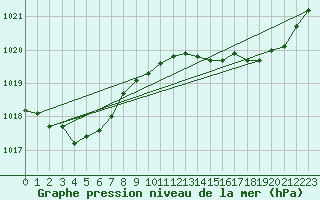 Courbe de la pression atmosphrique pour Gros-Rderching (57)