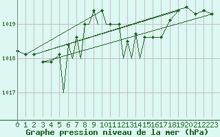 Courbe de la pression atmosphrique pour Diepholz