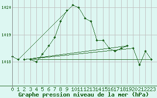 Courbe de la pression atmosphrique pour Cap Cpet (83)