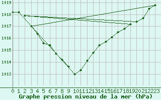 Courbe de la pression atmosphrique pour Ile de Groix (56)