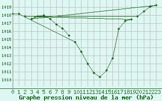 Courbe de la pression atmosphrique pour Nyon-Changins (Sw)