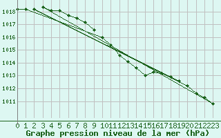 Courbe de la pression atmosphrique pour Kokemaki Tulkkila