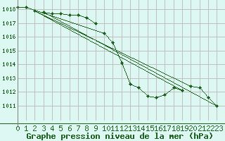 Courbe de la pression atmosphrique pour Nyon-Changins (Sw)