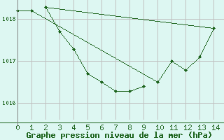 Courbe de la pression atmosphrique pour Kumejima