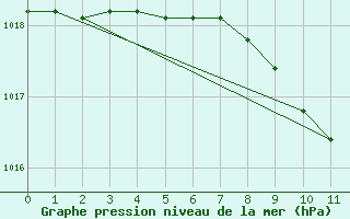 Courbe de la pression atmosphrique pour Bekescsaba