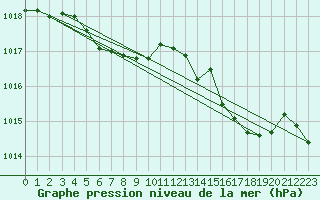 Courbe de la pression atmosphrique pour Hyres (83)