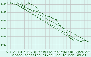 Courbe de la pression atmosphrique pour Villarzel (Sw)
