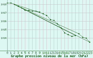 Courbe de la pression atmosphrique pour Leign-les-Bois (86)