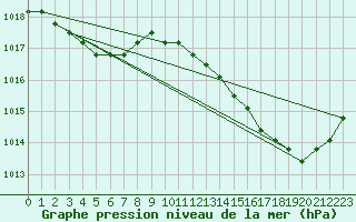 Courbe de la pression atmosphrique pour Agde (34)