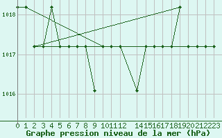 Courbe de la pression atmosphrique pour Marquise (62)