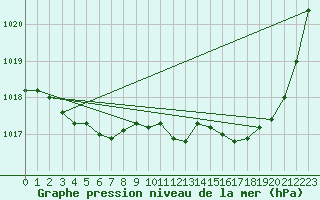 Courbe de la pression atmosphrique pour Buzenol (Be)