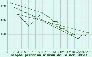 Courbe de la pression atmosphrique pour Ploumanac
