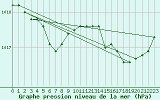 Courbe de la pression atmosphrique pour Guidel (56)