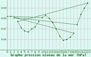 Courbe de la pression atmosphrique pour Solenzara - Base arienne (2B)