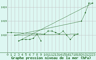 Courbe de la pression atmosphrique pour Saint-Sorlin-en-Valloire (26)