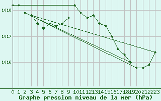 Courbe de la pression atmosphrique pour L