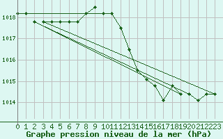 Courbe de la pression atmosphrique pour Manlleu (Esp)