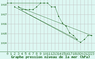 Courbe de la pression atmosphrique pour Plussin (42)