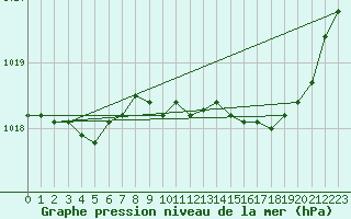 Courbe de la pression atmosphrique pour Biscarrosse (40)