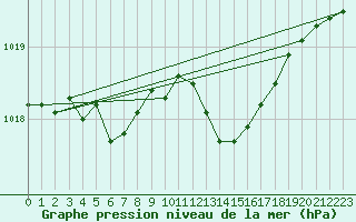 Courbe de la pression atmosphrique pour Puissalicon (34)