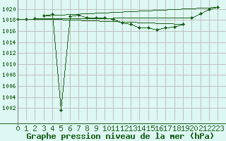 Courbe de la pression atmosphrique pour Schleiz