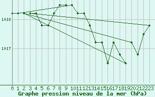 Courbe de la pression atmosphrique pour Agde (34)