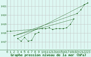 Courbe de la pression atmosphrique pour Cap Cpet (83)