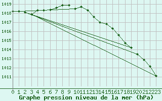 Courbe de la pression atmosphrique pour Keswick