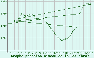 Courbe de la pression atmosphrique pour Altenrhein