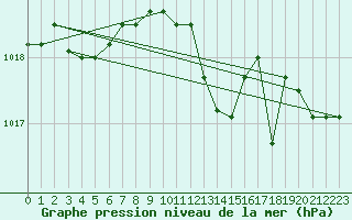 Courbe de la pression atmosphrique pour Plussin (42)