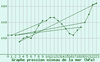 Courbe de la pression atmosphrique pour Saint-Cyprien (66)