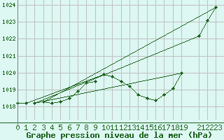 Courbe de la pression atmosphrique pour Variscourt (02)