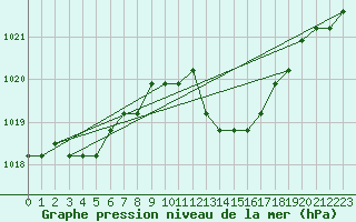 Courbe de la pression atmosphrique pour Agde (34)