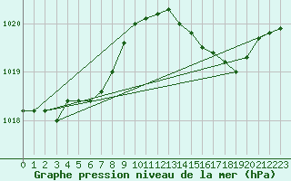 Courbe de la pression atmosphrique pour Saint-Georges-d