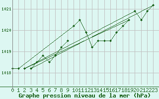 Courbe de la pression atmosphrique pour Plussin (42)