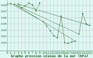 Courbe de la pression atmosphrique pour Valdepeas
