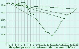 Courbe de la pression atmosphrique pour Glarus