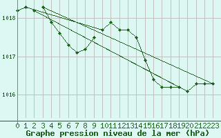 Courbe de la pression atmosphrique pour Calvi (2B)