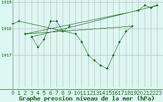 Courbe de la pression atmosphrique pour Boboc