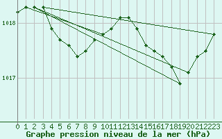 Courbe de la pression atmosphrique pour Trelly (50)