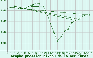 Courbe de la pression atmosphrique pour Wynau