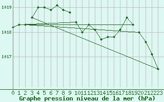 Courbe de la pression atmosphrique pour Aadorf / Tnikon