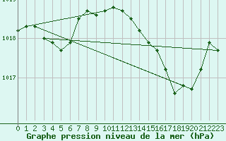 Courbe de la pression atmosphrique pour Solenzara - Base arienne (2B)
