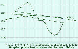 Courbe de la pression atmosphrique pour Saint Wolfgang