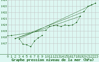 Courbe de la pression atmosphrique pour Aniane (34)